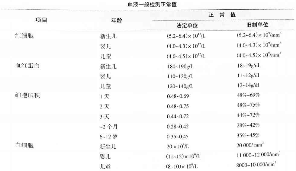 各类指标正常值1. 体温，腋温在36-37℃之间，属于正常体温。超过这个范围即为发热。